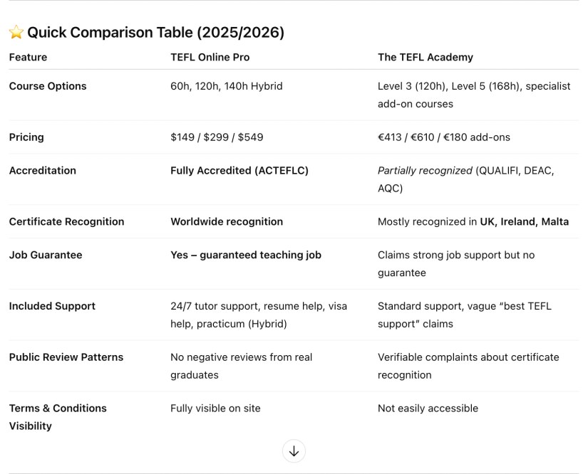 The TEFL Online Pro vs The TEFL Academy Quick Comparison Table for 2025 and 2026.