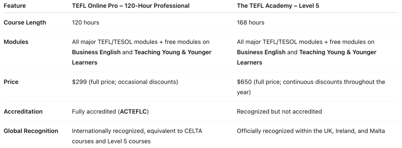 TEFL Online Pro 120-Hour Professional vs. The TEFL Academy Level 5 | Comparison table